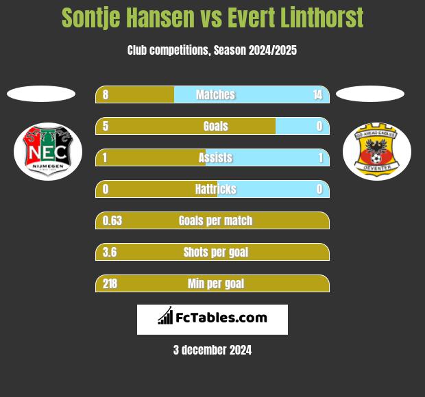 Sontje Hansen vs Evert Linthorst h2h player stats