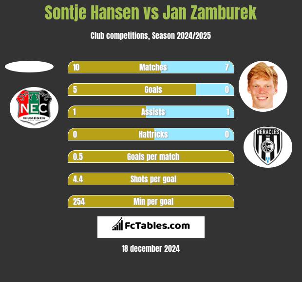 Sontje Hansen vs Jan Zamburek h2h player stats