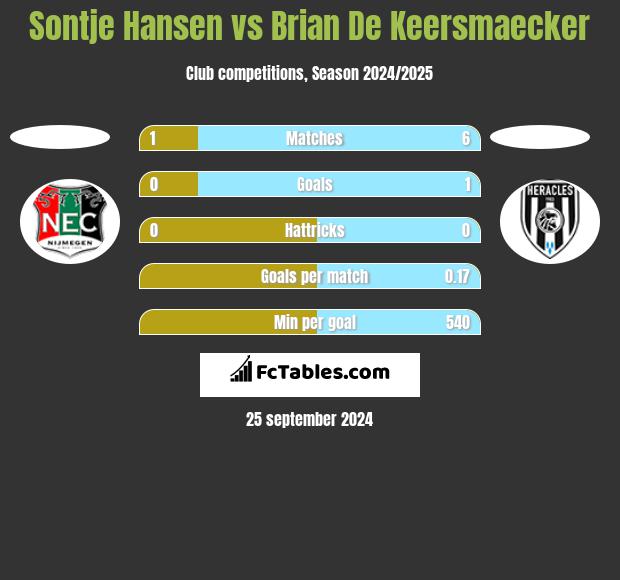 Sontje Hansen vs Brian De Keersmaecker h2h player stats