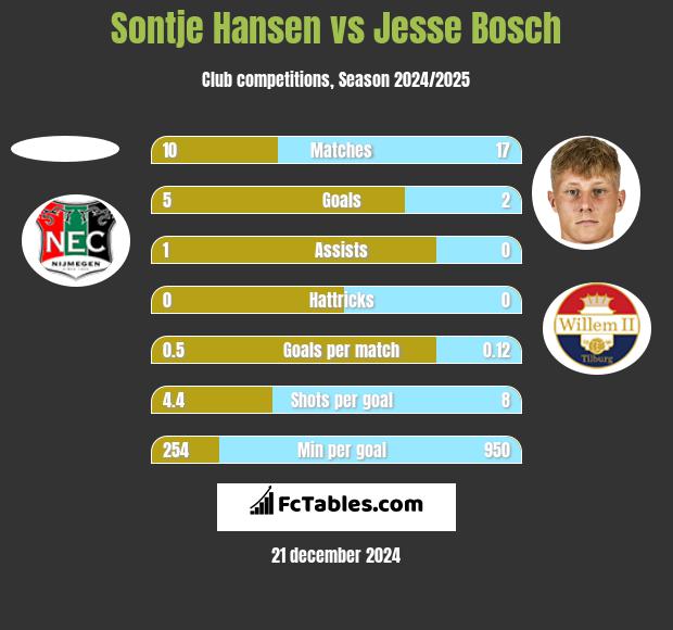 Sontje Hansen vs Jesse Bosch h2h player stats