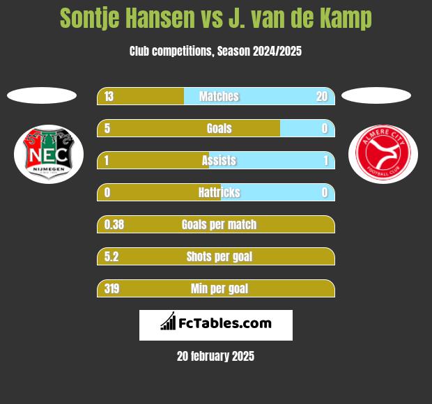 Sontje Hansen vs J. van de Kamp h2h player stats