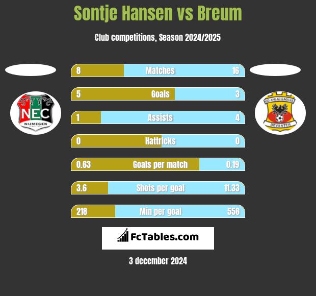 Sontje Hansen vs Breum h2h player stats