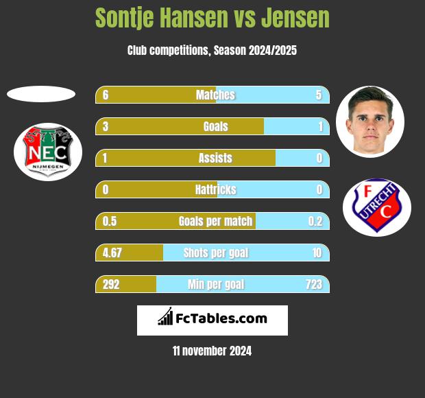 Sontje Hansen vs Jensen h2h player stats