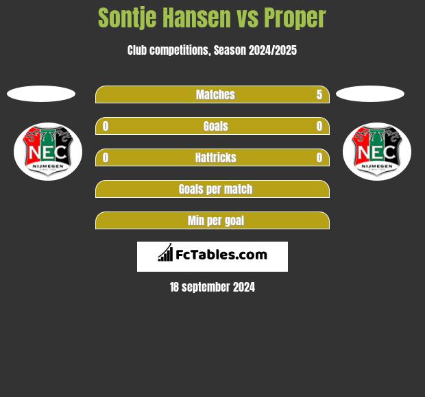 Sontje Hansen vs Proper h2h player stats