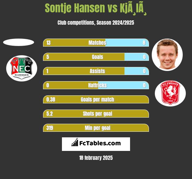 Sontje Hansen vs KjÃ¸lÃ¸ h2h player stats