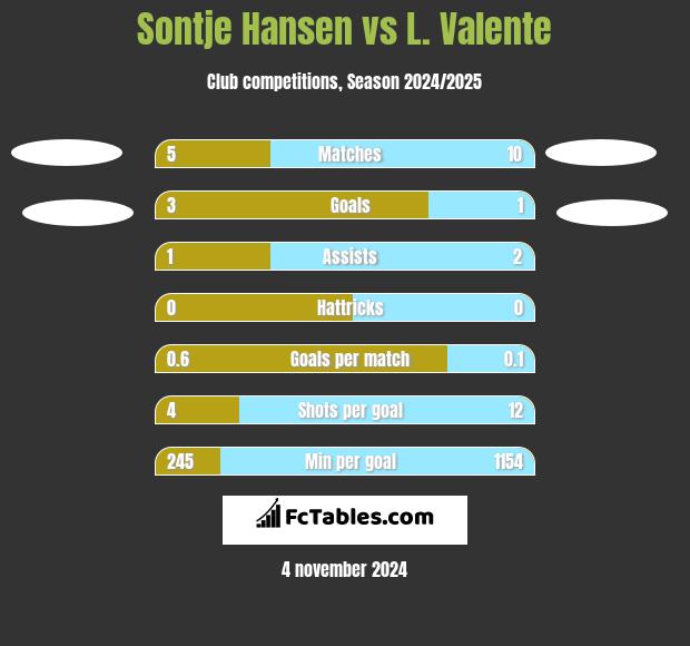 Sontje Hansen vs L. Valente h2h player stats