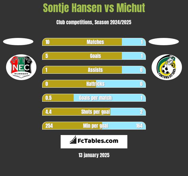 Sontje Hansen vs Michut h2h player stats