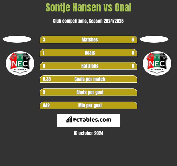 Sontje Hansen vs Onal h2h player stats