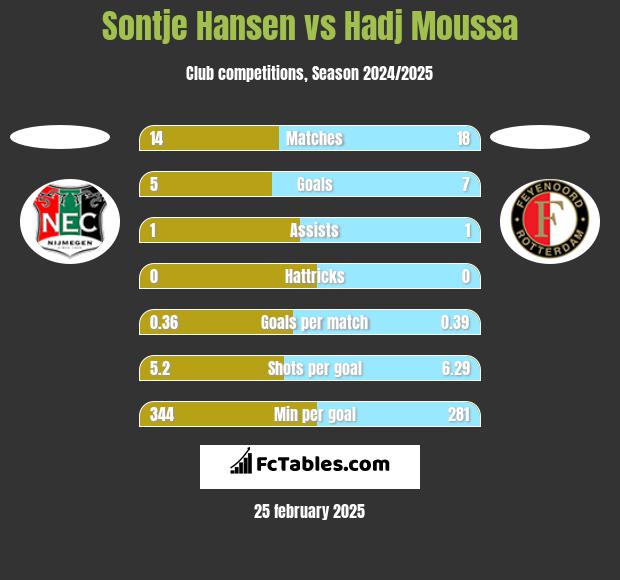 Sontje Hansen vs Hadj Moussa h2h player stats