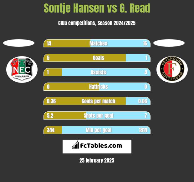 Sontje Hansen vs G. Read h2h player stats