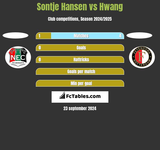 Sontje Hansen vs Hwang h2h player stats