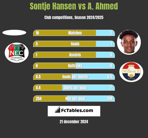 Sontje Hansen vs A. Ahmed h2h player stats