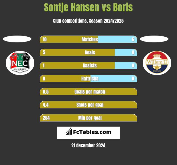 Sontje Hansen vs Boris h2h player stats