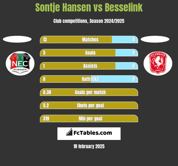 Sontje Hansen vs Besselink h2h player stats