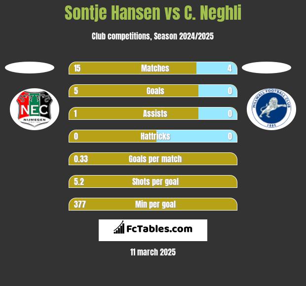 Sontje Hansen vs C. Neghli h2h player stats