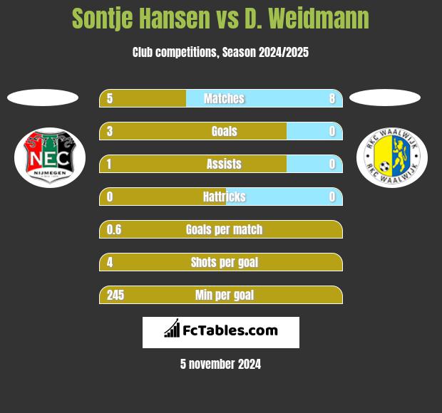 Sontje Hansen vs D. Weidmann h2h player stats