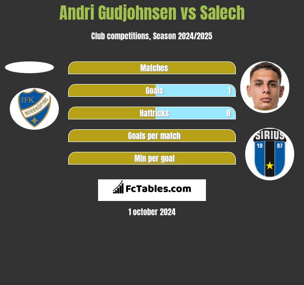 Andri Gudjohnsen vs Salech h2h player stats