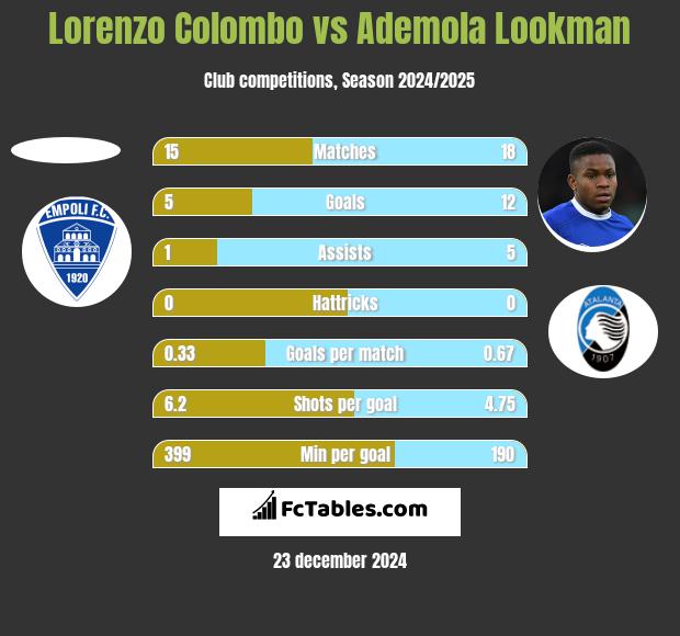 Lorenzo Colombo vs Ademola Lookman h2h player stats