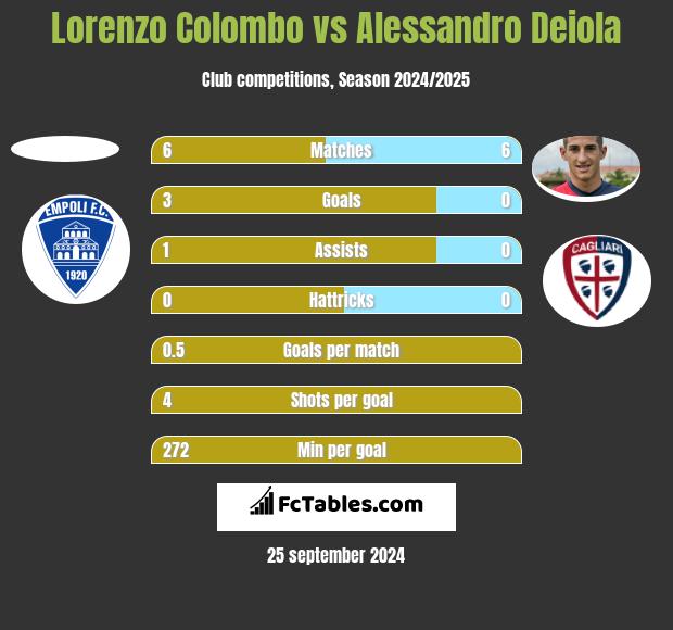 Lorenzo Colombo vs Alessandro Deiola h2h player stats