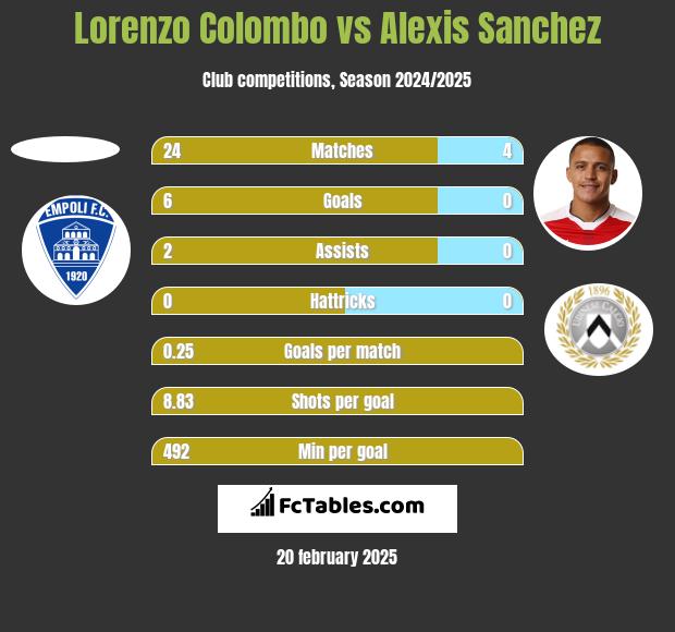 Lorenzo Colombo vs Alexis Sanchez h2h player stats