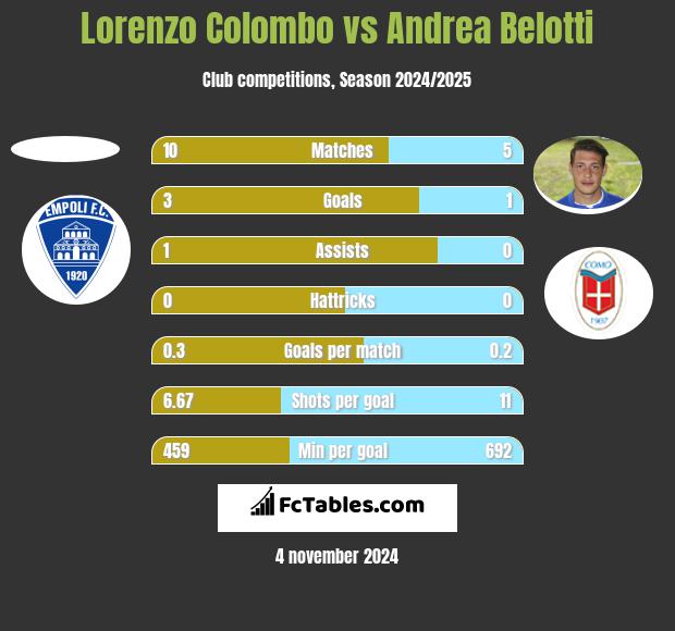 Lorenzo Colombo vs Andrea Belotti h2h player stats