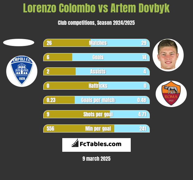 Lorenzo Colombo vs Artem Dowbyk h2h player stats