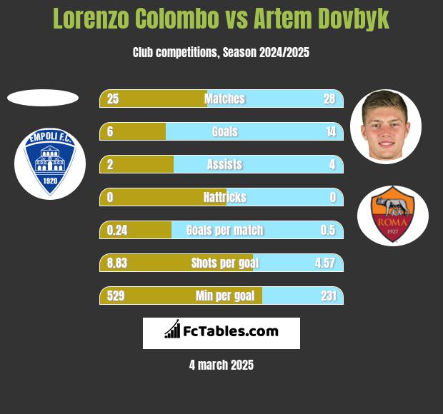 Lorenzo Colombo vs Artem Dovbyk h2h player stats