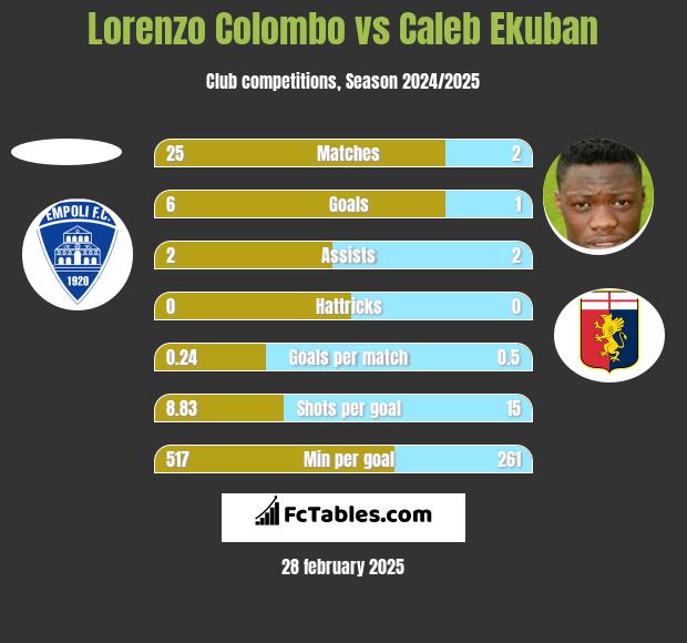 Lorenzo Colombo vs Caleb Ekuban h2h player stats