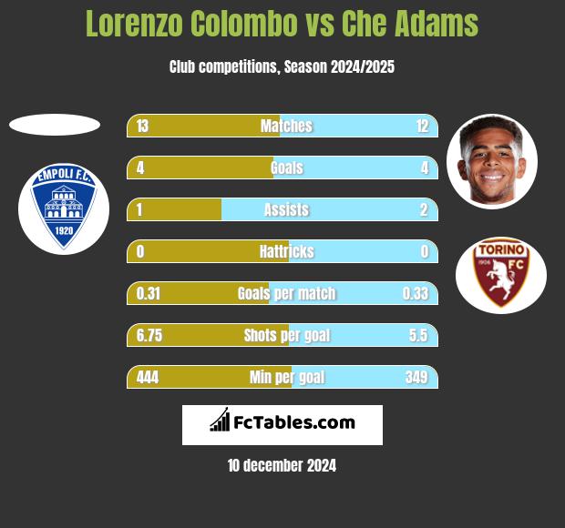 Lorenzo Colombo vs Che Adams h2h player stats