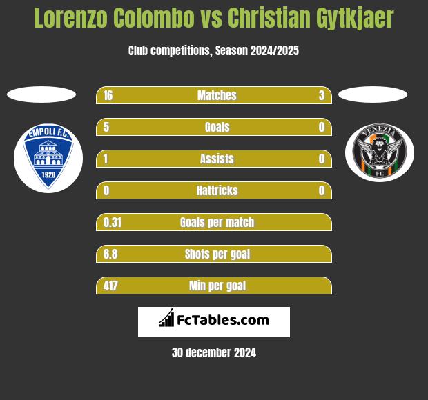 Lorenzo Colombo vs Christian Gytkjaer h2h player stats