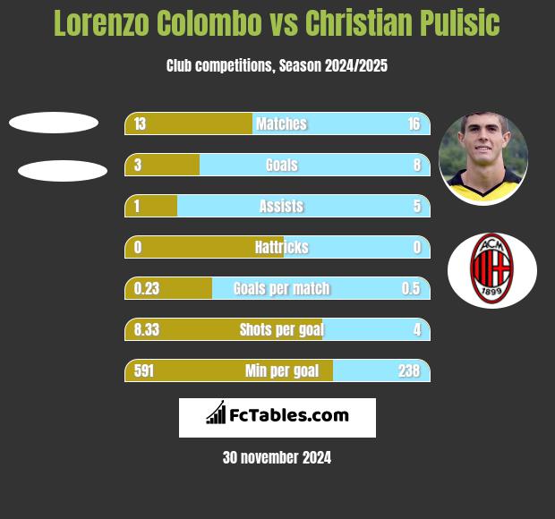 Lorenzo Colombo vs Christian Pulisic h2h player stats