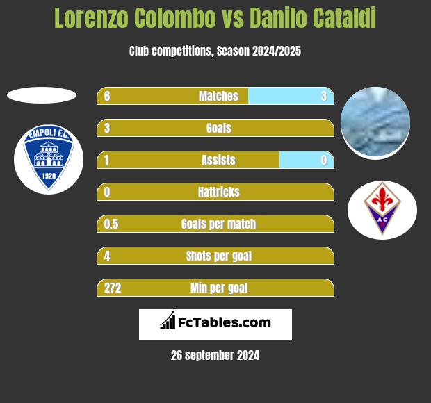 Lorenzo Colombo vs Danilo Cataldi h2h player stats