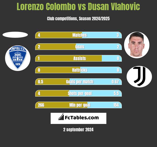 Lorenzo Colombo vs Dusan Vlahovic h2h player stats