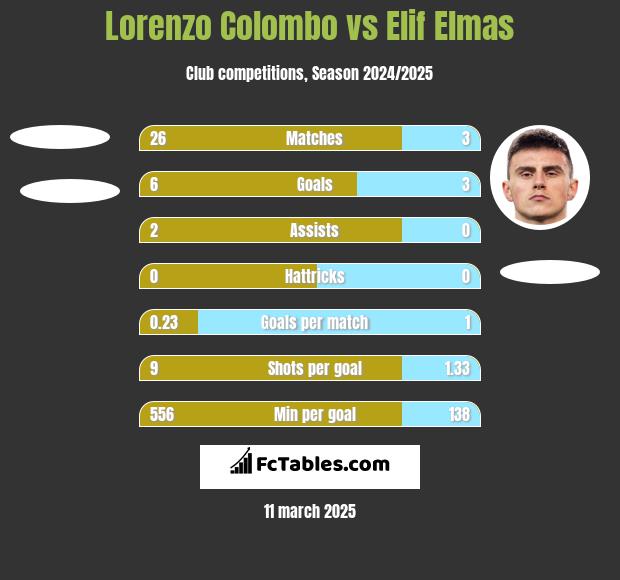 Lorenzo Colombo vs Elif Elmas h2h player stats