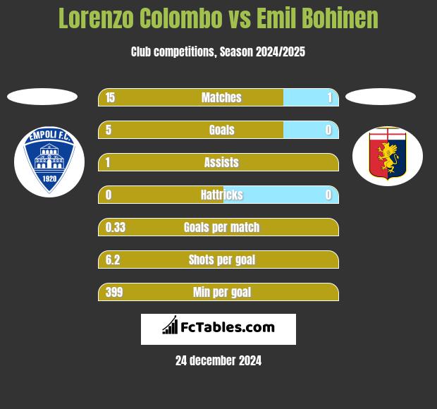 Lorenzo Colombo vs Emil Bohinen h2h player stats