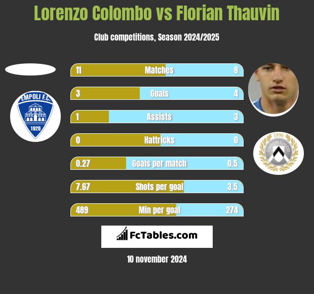 Lorenzo Colombo vs Florian Thauvin h2h player stats