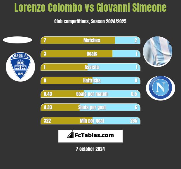 Lorenzo Colombo vs Giovanni Simeone h2h player stats