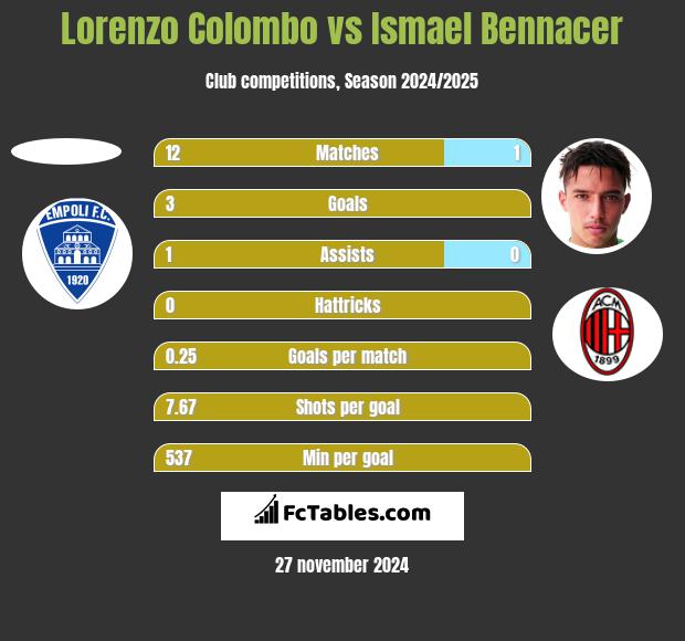 Lorenzo Colombo vs Ismael Bennacer h2h player stats