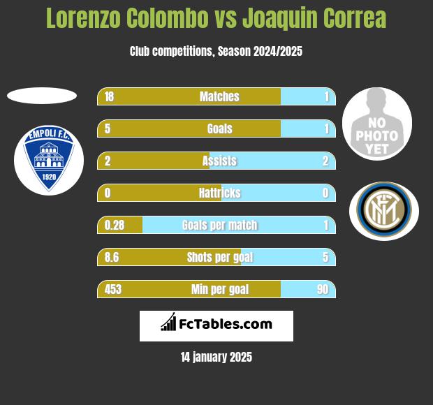 Lorenzo Colombo vs Joaquin Correa h2h player stats