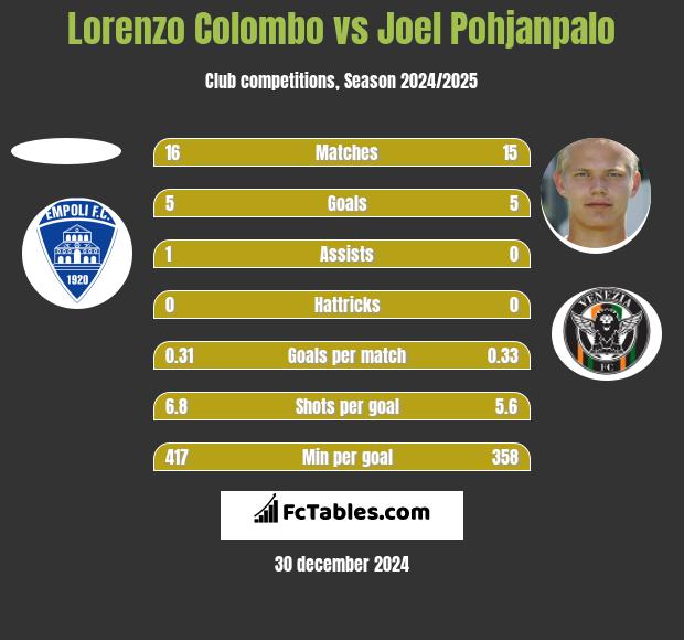 Lorenzo Colombo vs Joel Pohjanpalo h2h player stats