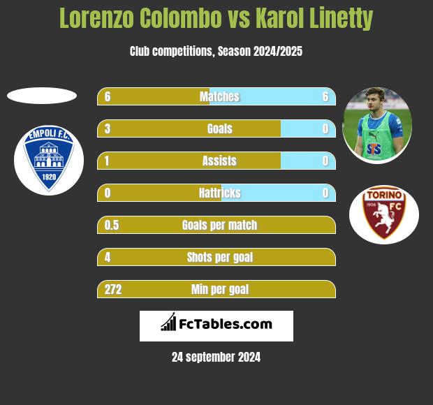 Lorenzo Colombo vs Karol Linetty h2h player stats