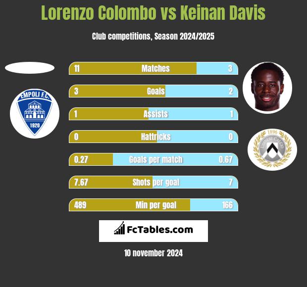 Lorenzo Colombo vs Keinan Davis h2h player stats