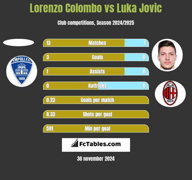 Lorenzo Colombo vs Luka Jovic h2h player stats