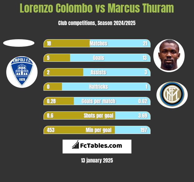 Lorenzo Colombo vs Marcus Thuram h2h player stats