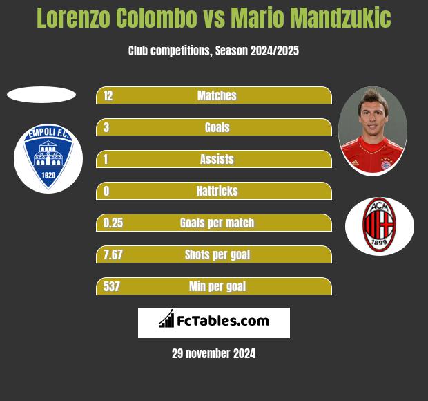 Lorenzo Colombo vs Mario Mandzukic h2h player stats