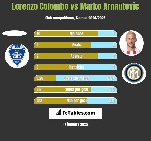 Lorenzo Colombo vs Marko Arnautovic h2h player stats