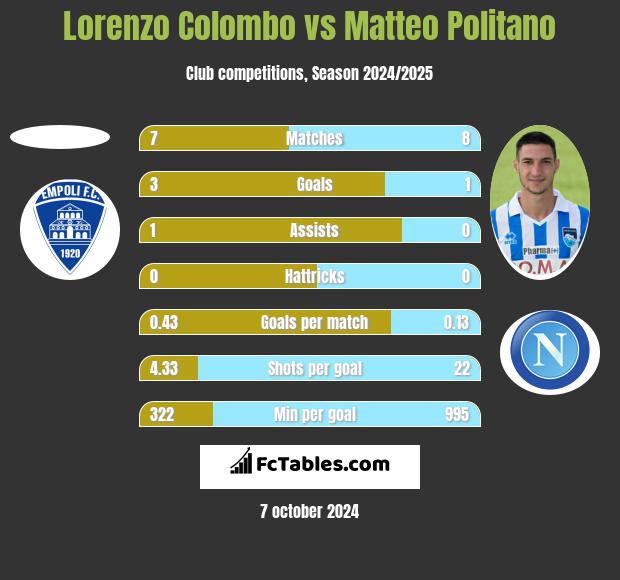 Lorenzo Colombo vs Matteo Politano h2h player stats