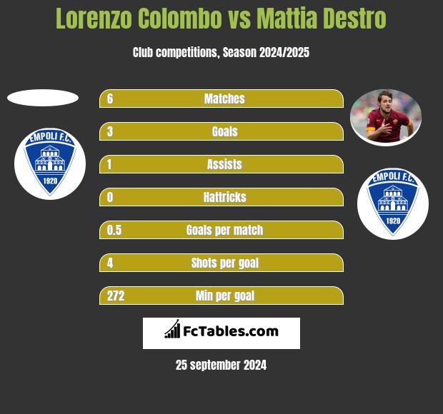 Lorenzo Colombo vs Mattia Destro h2h player stats