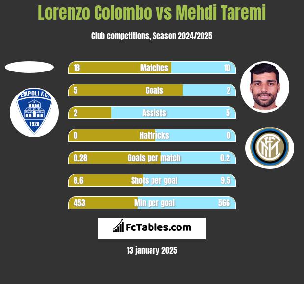 Lorenzo Colombo vs Mehdi Taremi h2h player stats