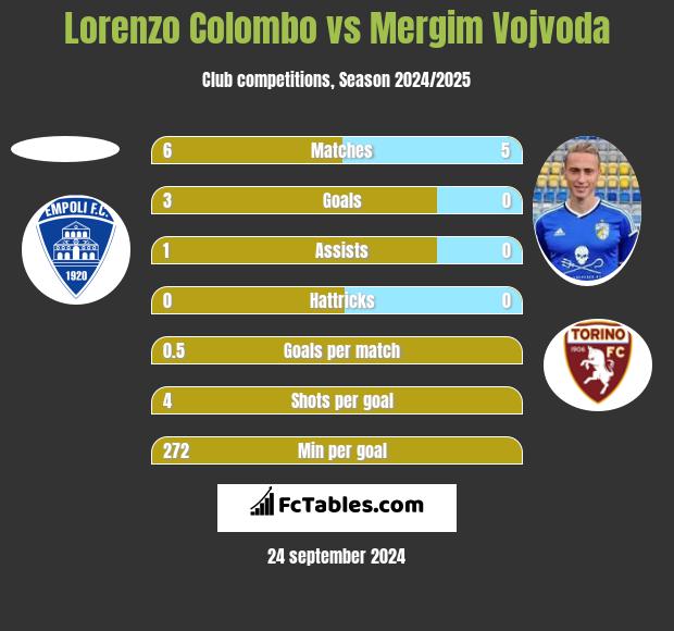 Lorenzo Colombo vs Mergim Vojvoda h2h player stats